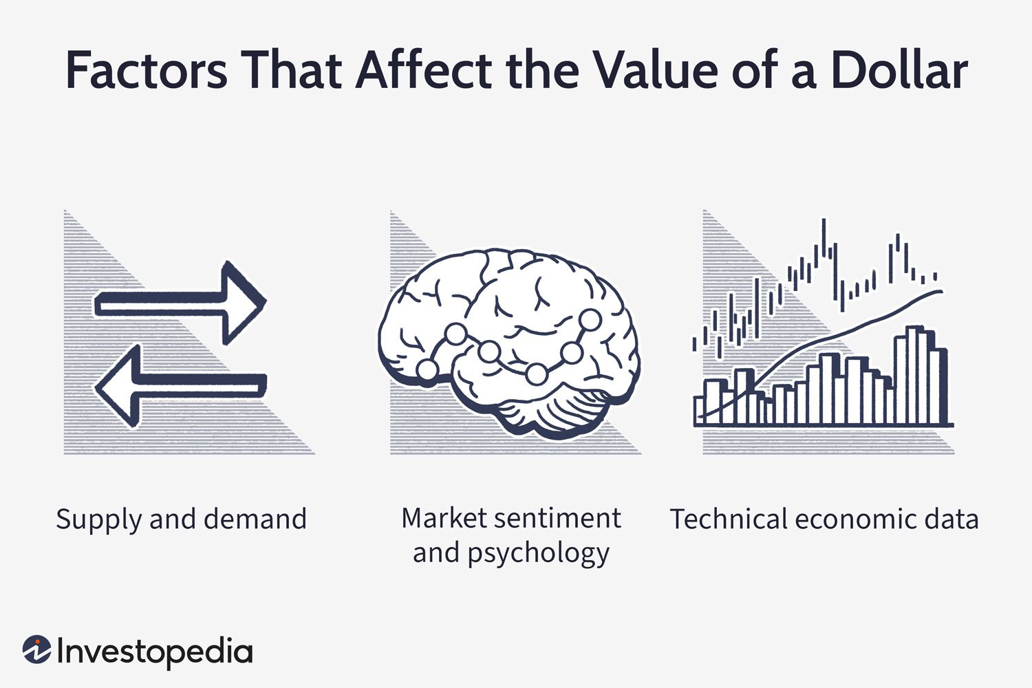 Factors That Affect the Value of a Dollar