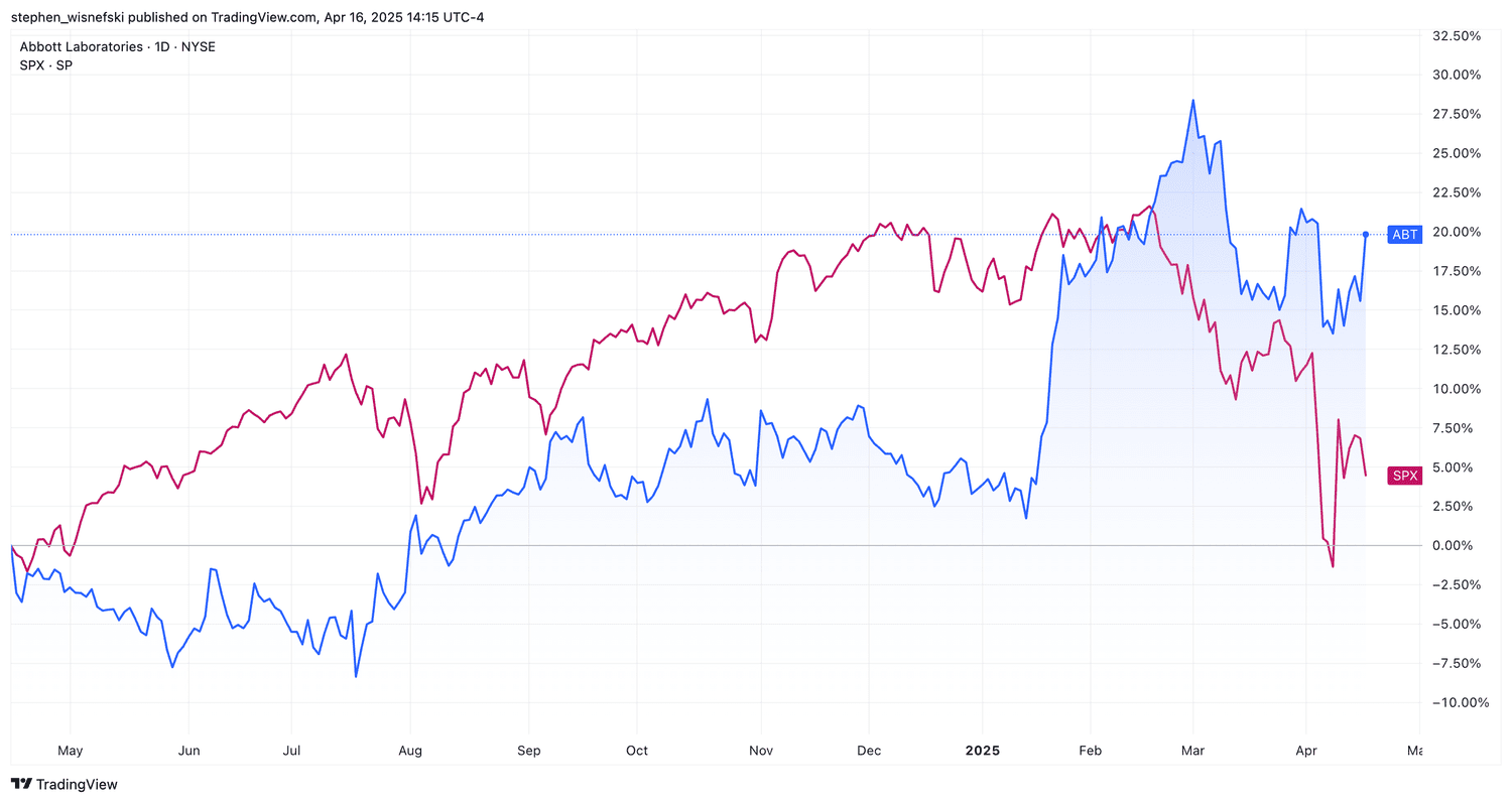 Abbott Labs vs S&P 500 over the past 12 months - chart