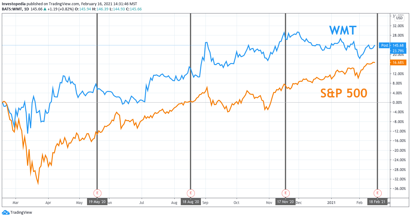 One Year Total Return for S&P 500 and Walmart
