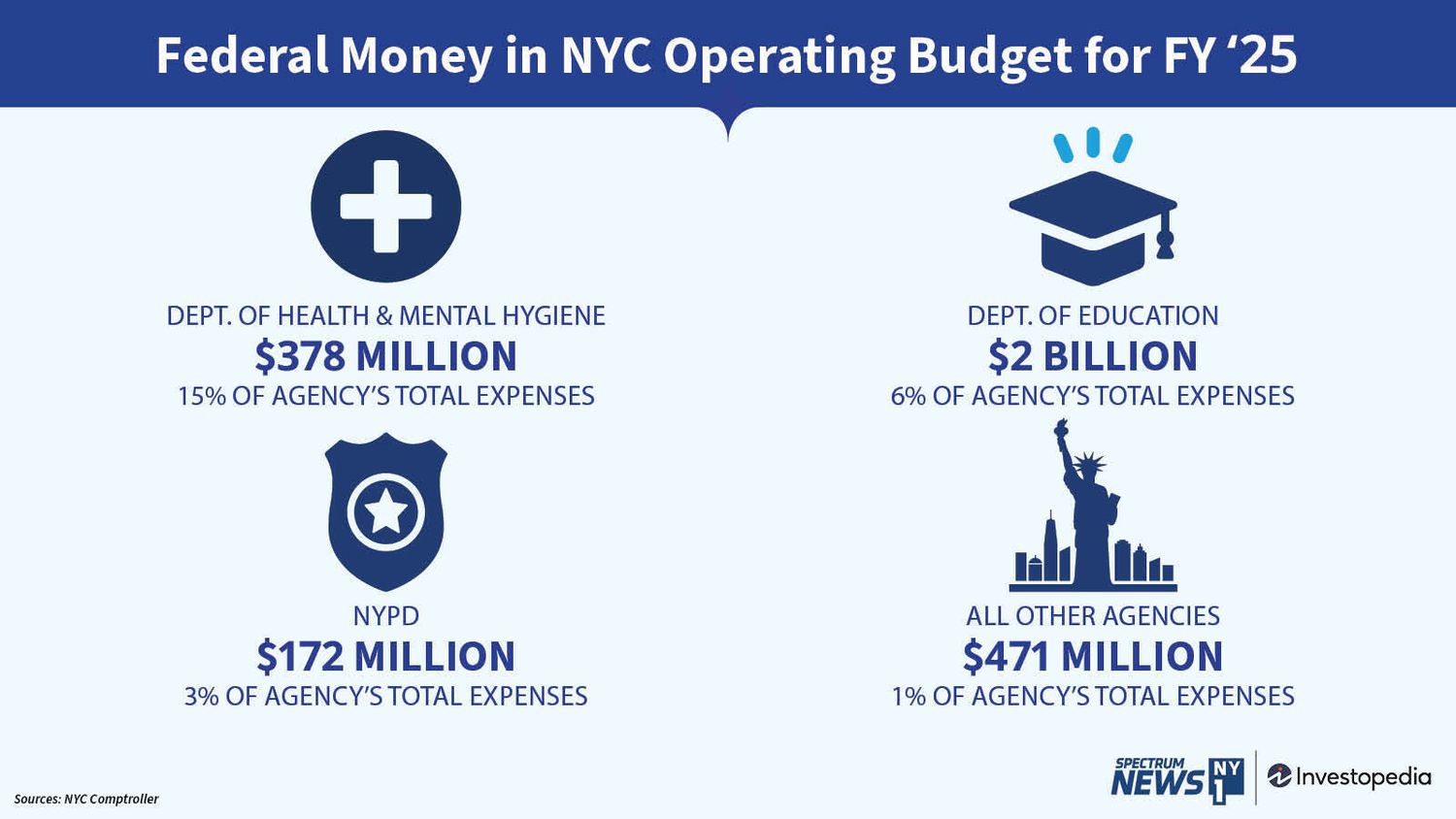Federal Money in NYC Operating Budget for FY '25