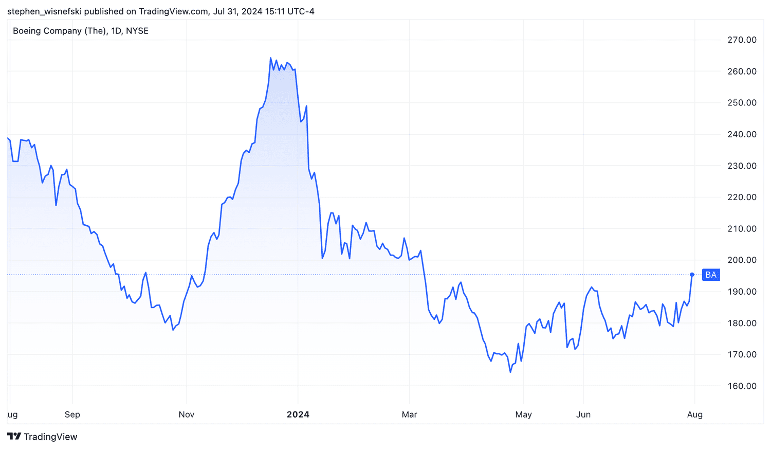 Boeing share price chart over the past year