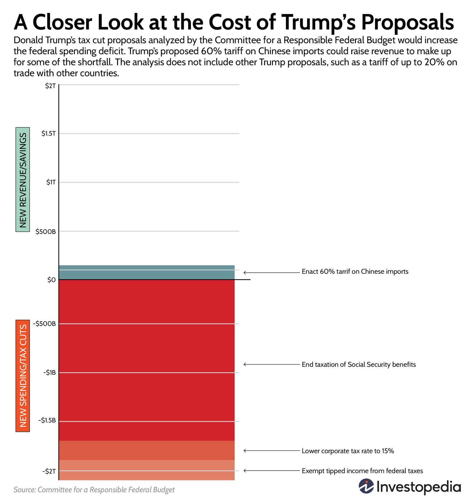 A chart breaks down how much Trump's economic proposals would add or subtract to the national deficit.