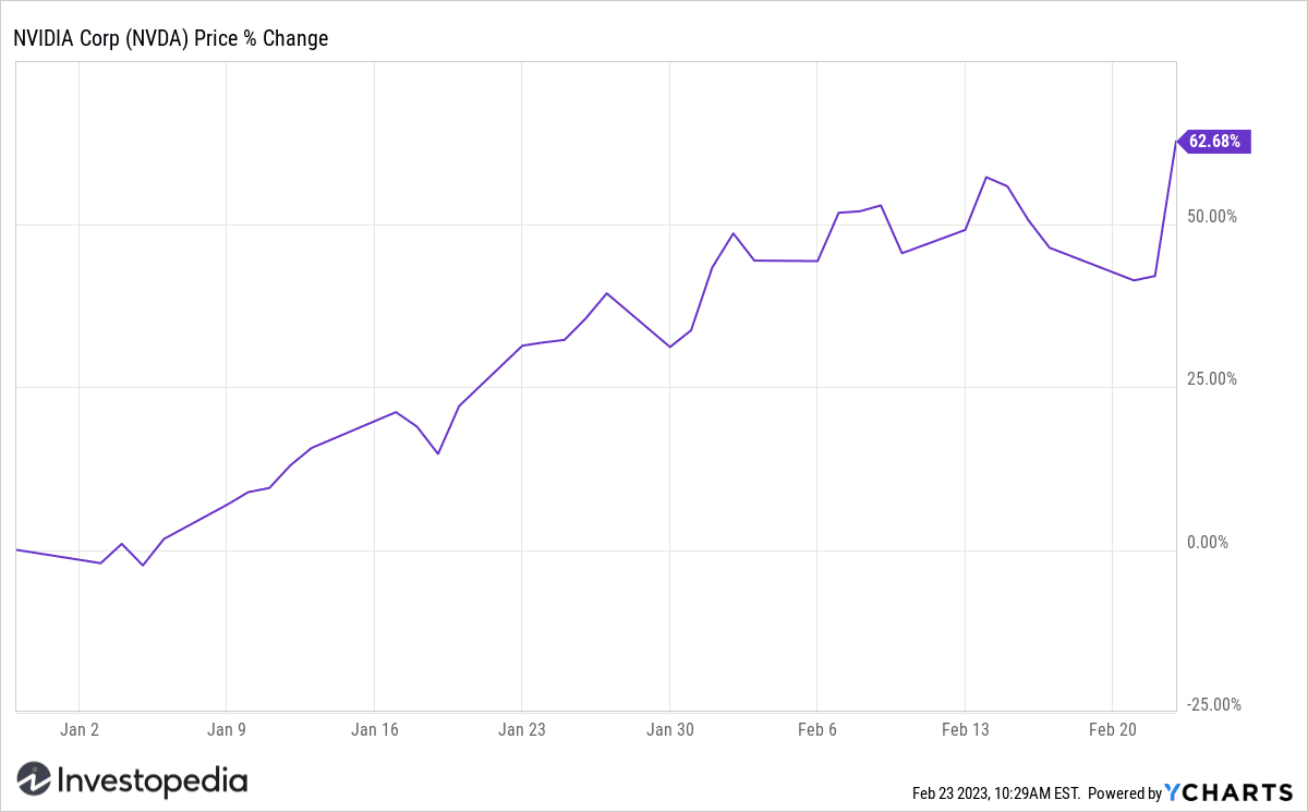 NVDA Stock YTD