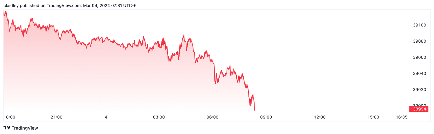 Dow futures (Mar. 4, 2024)
