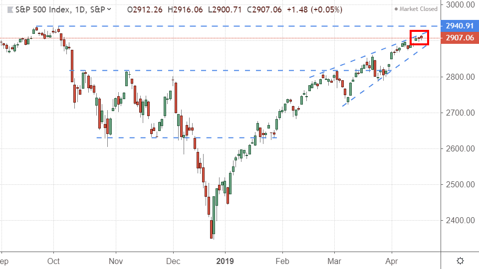 Performance of the S&P 500 Index