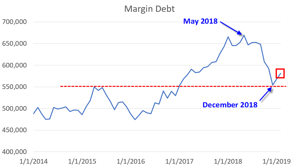 Levels of margin debt