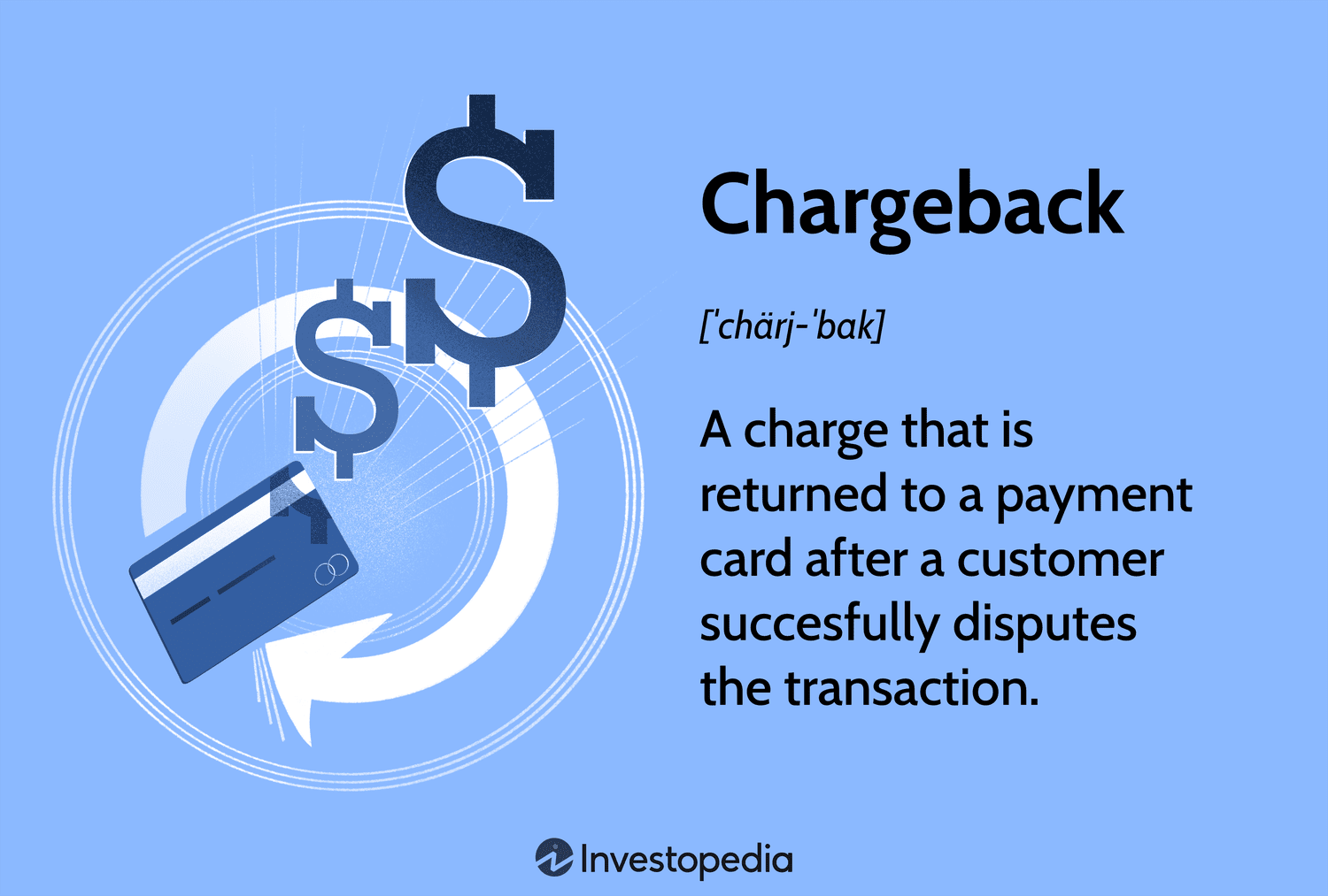 Chargeback: A charge that is returned to a payment card after a customer succesfully disputes the transaction.
