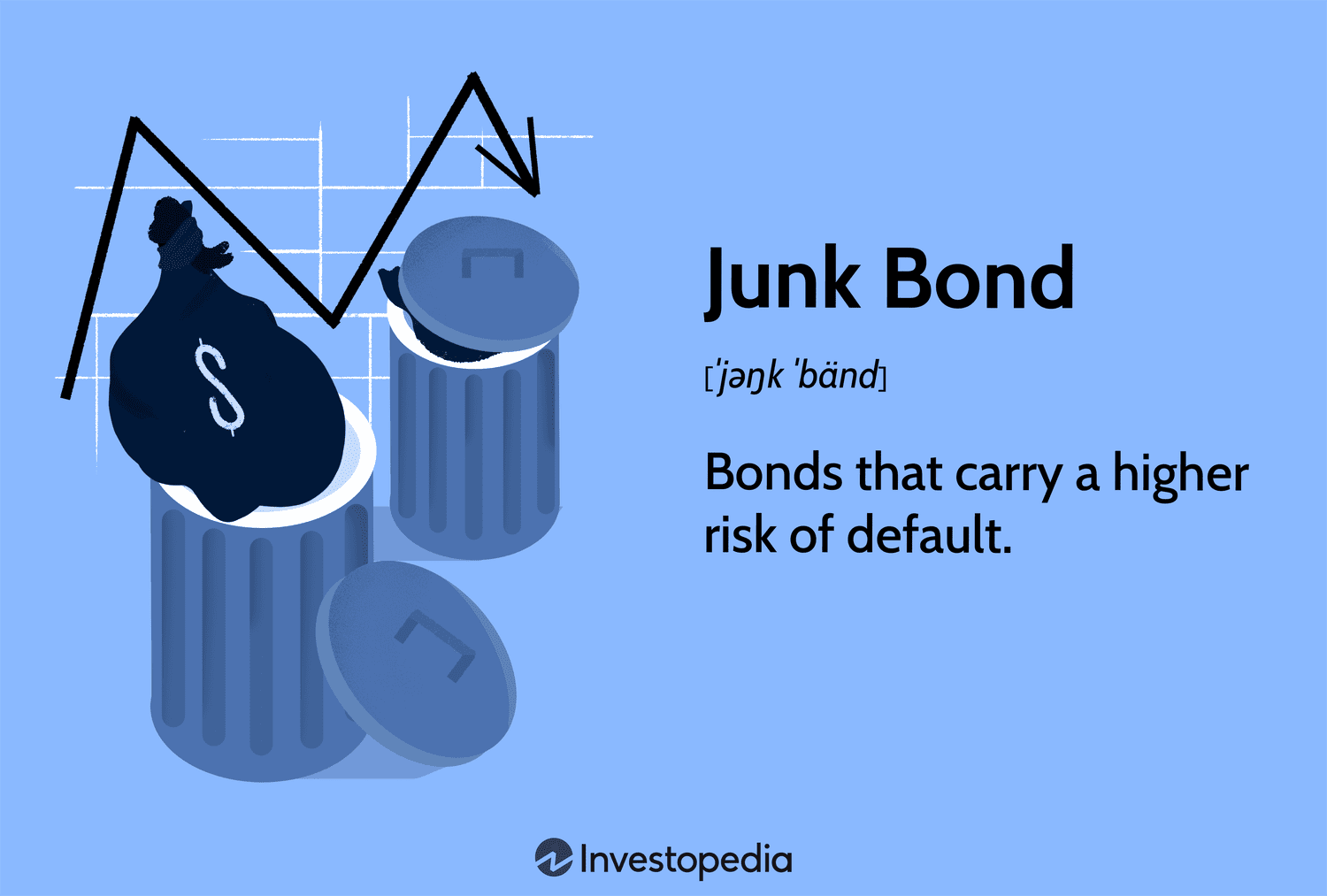 Junk Bond: Bonds that carry a higher risk of default.