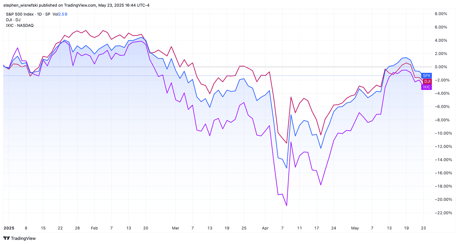 S&P 500, DJIA. Nasdaq Composite - YTD price chart through May 23