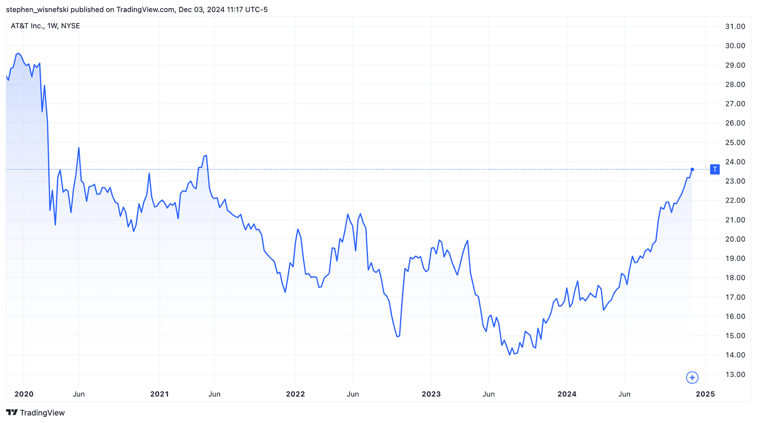 AT&T stock price chart last three years