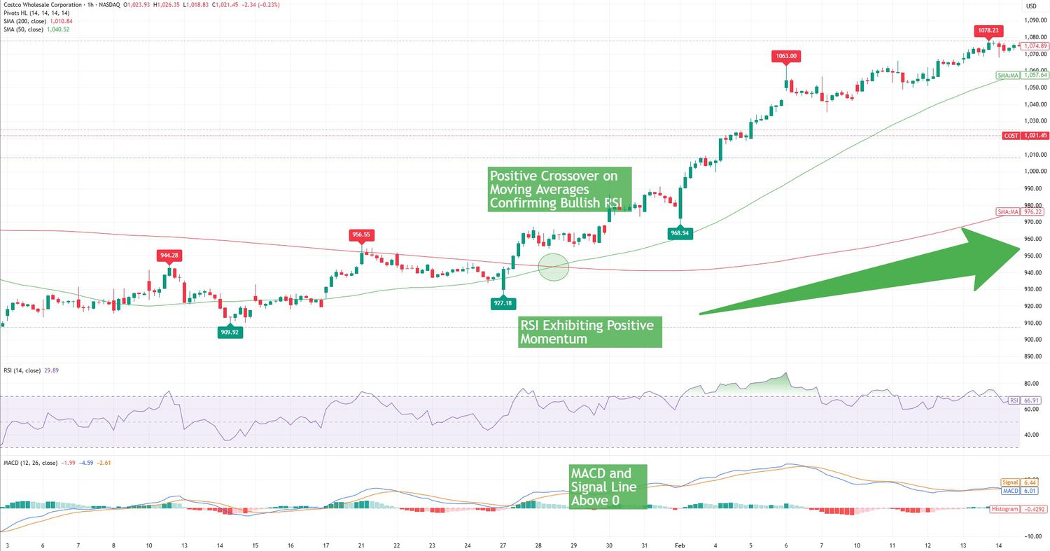 Combining RSI with Other Indicators