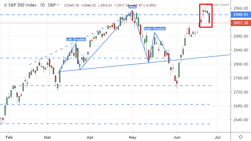 Chart showing the performance of the S&P 500 Index