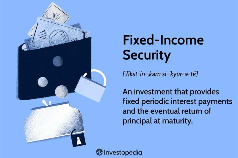 Fixed-income Security: An investment that provides fixed periodic interest payments and the eventual return of principal at maturity.