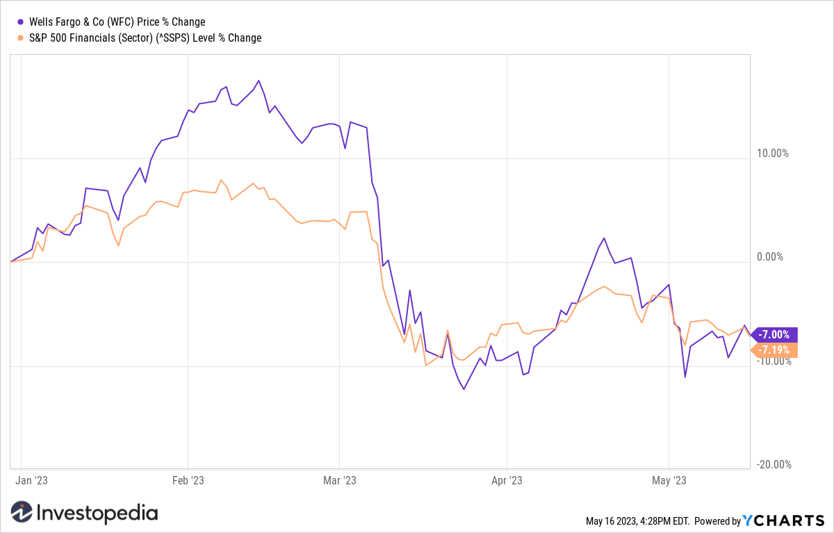 WFC Shares YTD