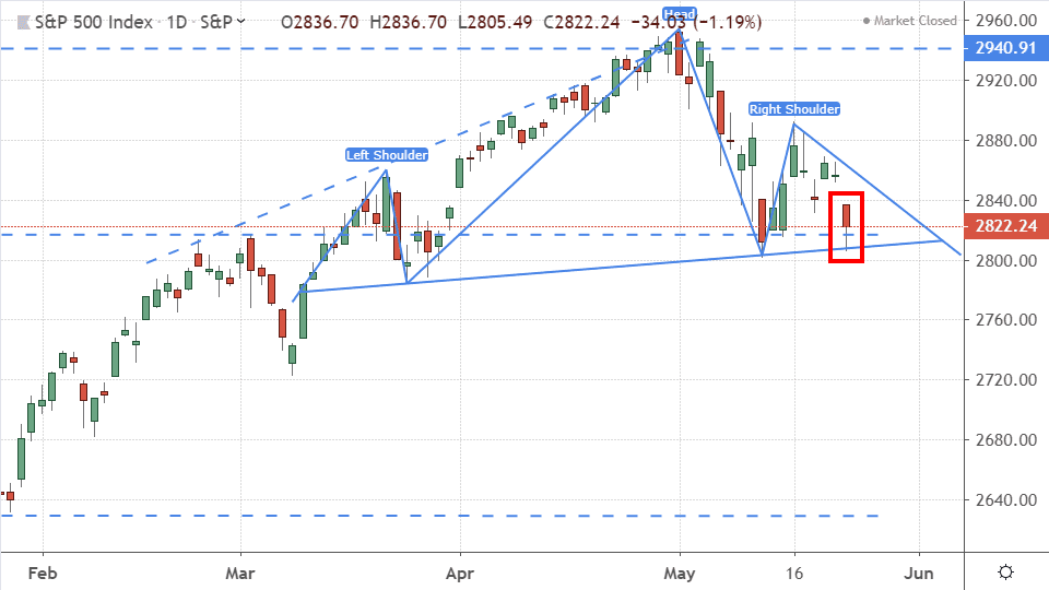 Performance of the S&P 500 Index