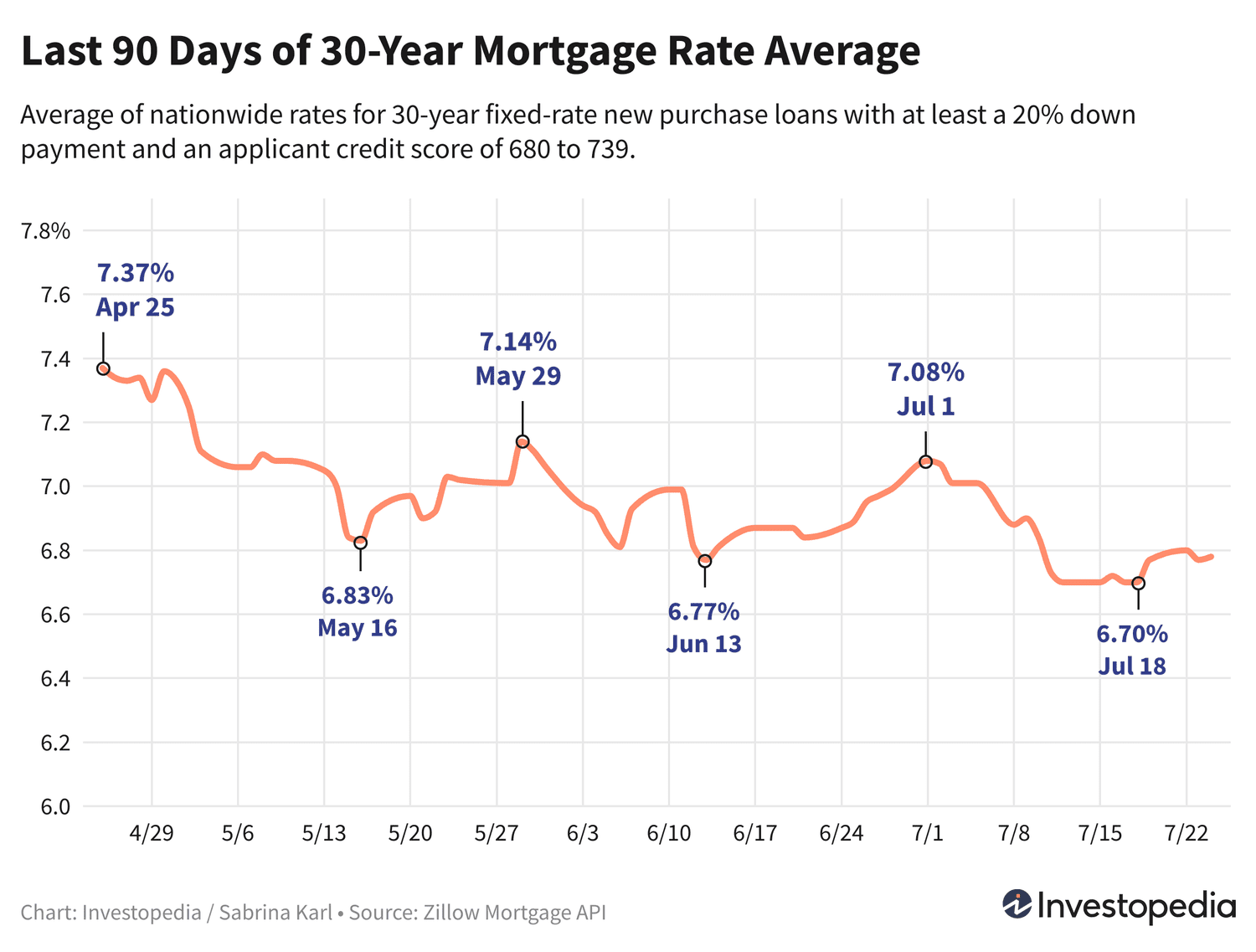 Line graph showing the last 90 days of the 30-year new purchase mortgage rate average - July 25, 2024