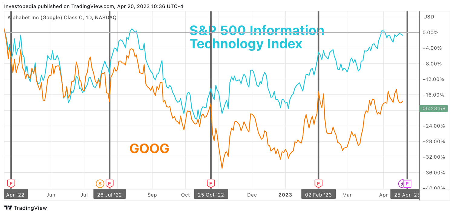 One-Year Trailing Total Return for S&P 500 Information Technology Index and Alphabet