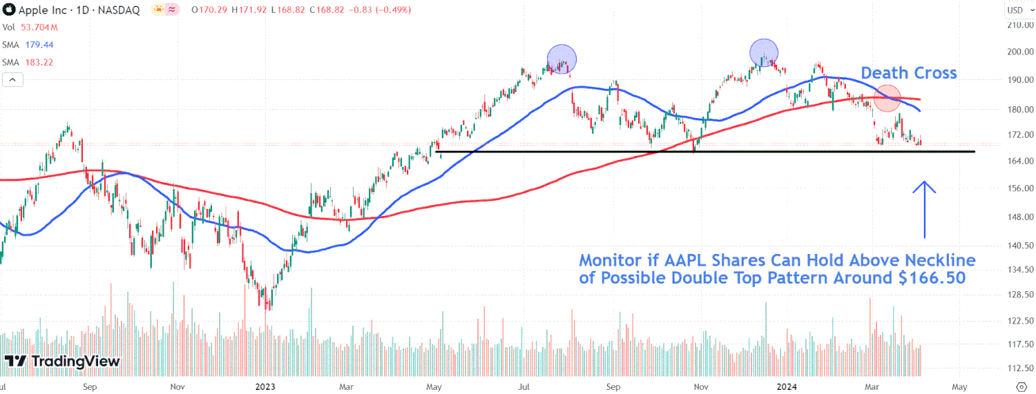 This image depicts the AAPL chart.