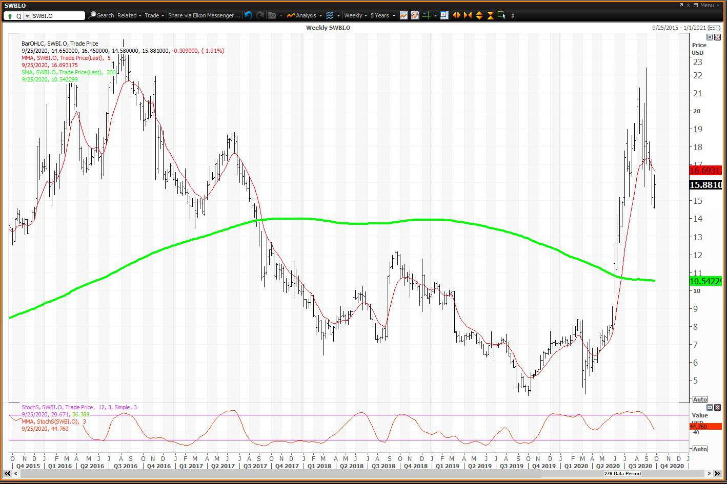 Weekly chart showing the share price performance of Smith & Wesson Brands, Inc. (SWBI)