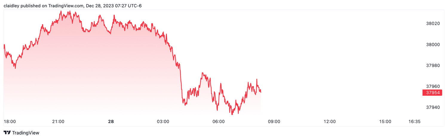 Dow futures (Dec. 28, 2023)