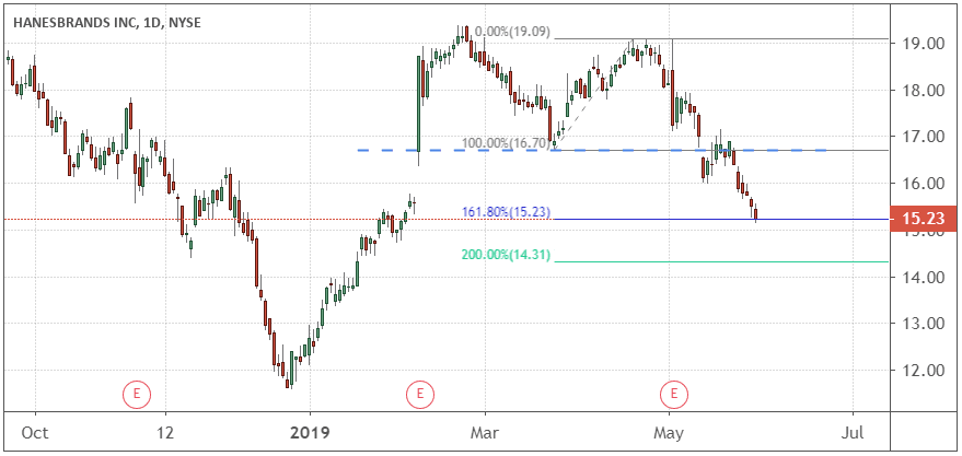 Chart showing the share price performance of Hanesbrands Inc. (HBI)