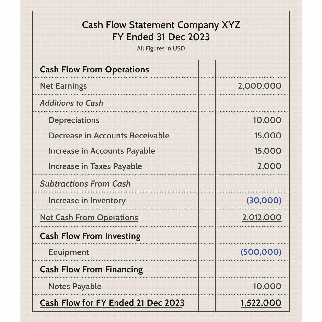 Cash Flow Statement