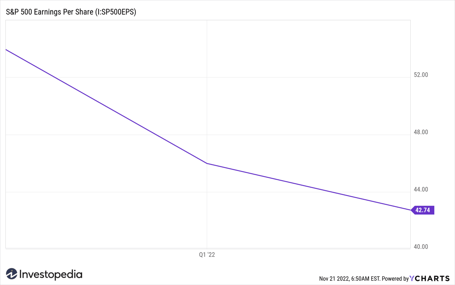 S&P 500 Earnings Per Share (2022)