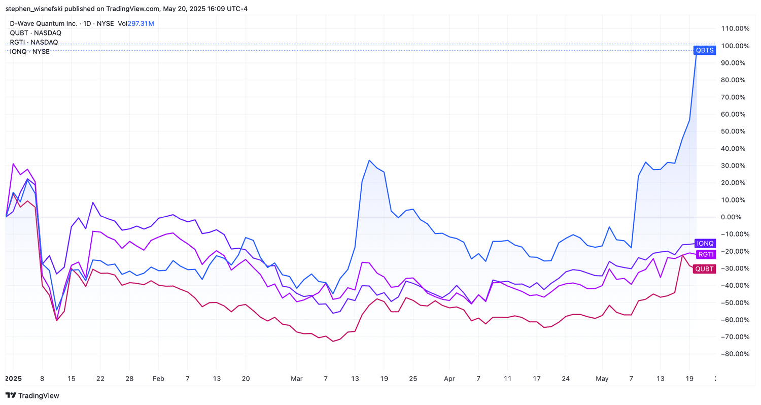 QUBT, QBTS, RGTI, IONQ stock price chart YTD