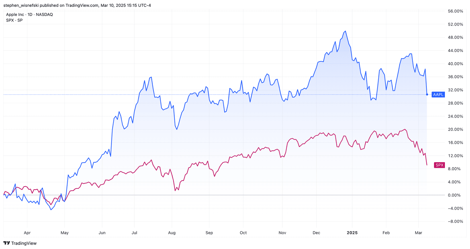 Apple vs S&P 500 over past 12 months