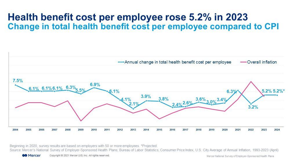 U.S. Health benefit costs in 2023