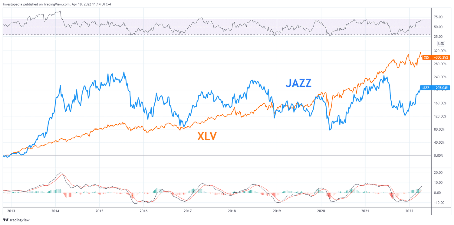 Relative performance of JAZZ and XLV between 2012 and 2022.