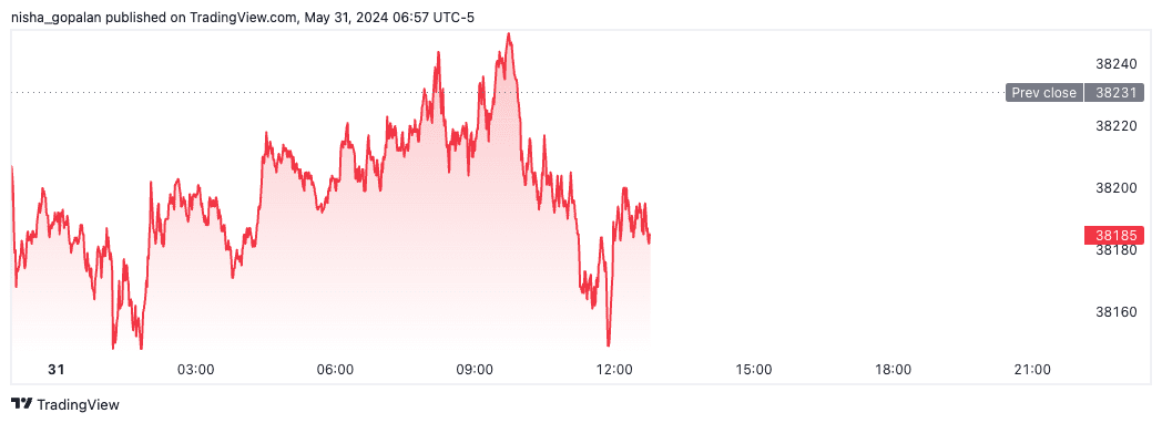 Dow futures (May 31st, 2024).