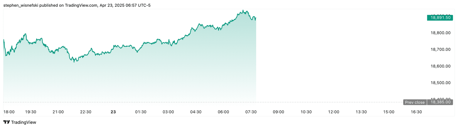 Nasdaq 100 futures - April 23, 2025