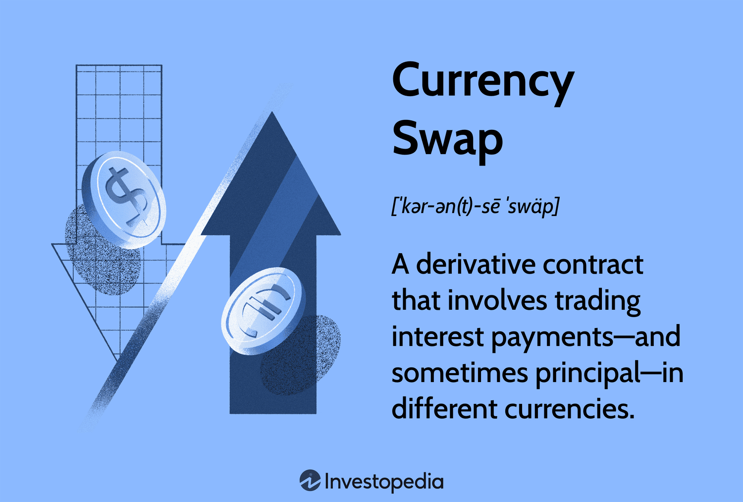 Currency Swap: A derivative contract that involves trading interest paymentsâand sometimes principalâin different currencies.