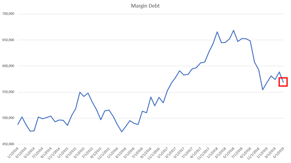 Chart showing levels of margin debt