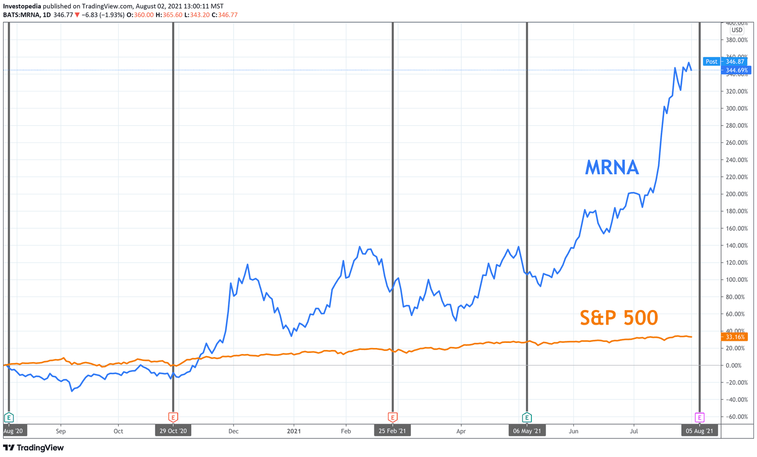 One Year Total Return for S&P 500 and Moderna