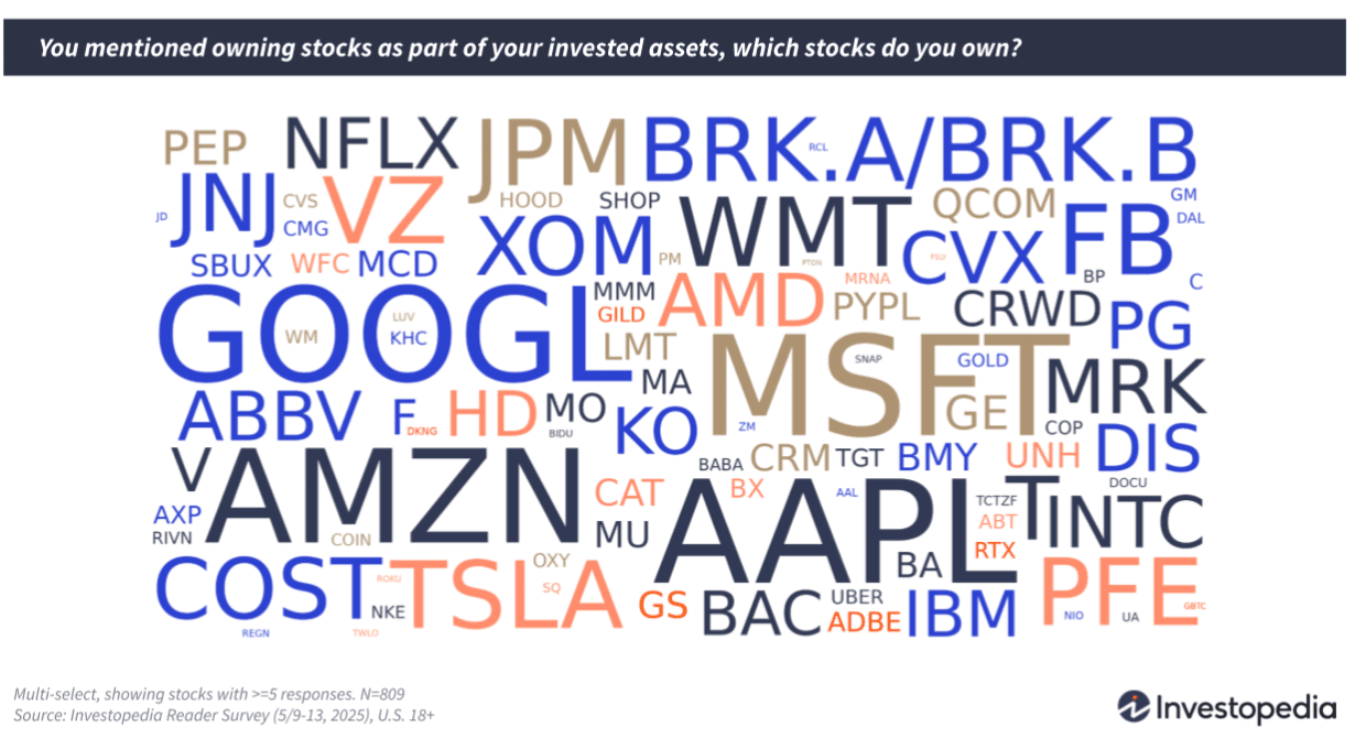 A word cloud that includes tickers of popular stocks.