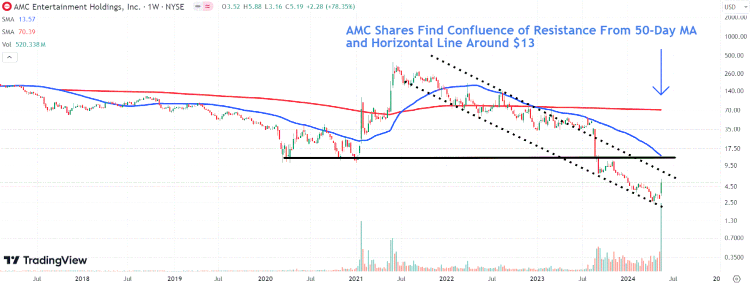 This image depicts the AMC chart.