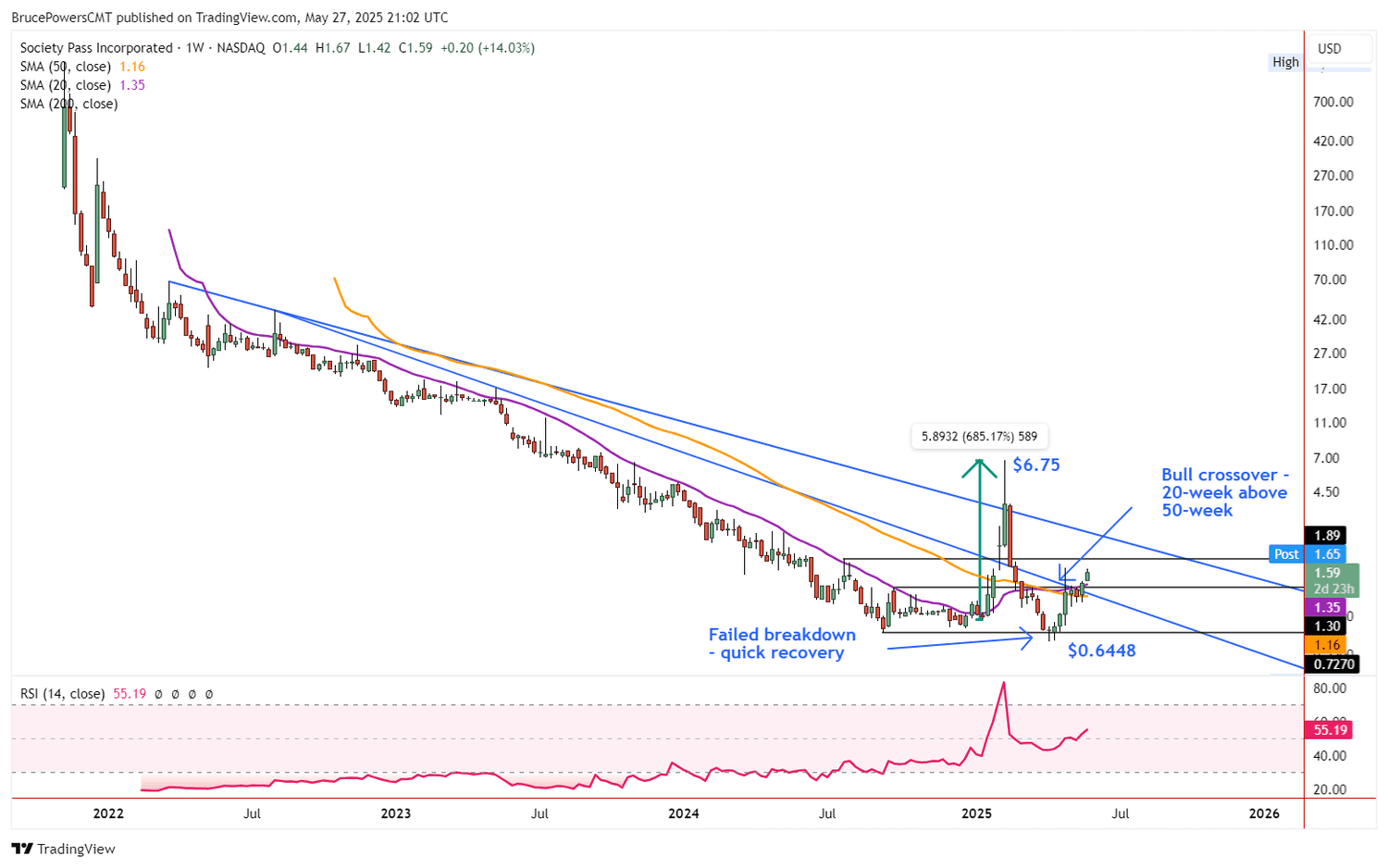 Weekly Chart - SOPA