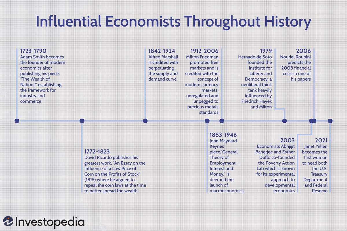 10 Influential Economists Throughout America's History