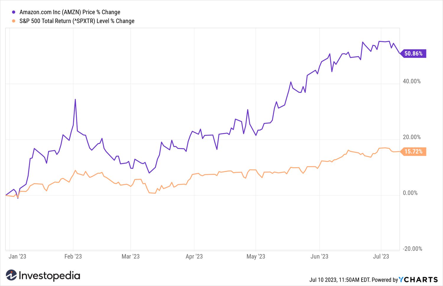 Amazon YTD chart vs. S&P 500 Total Return