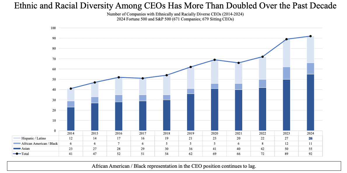 Ethnic and Racial Diversity Among CEOs Has More Than Doubled Over the Past Decade, chart showing the Number of Companies with Ethnically and Racially Diverse CEOs (2014-2024)