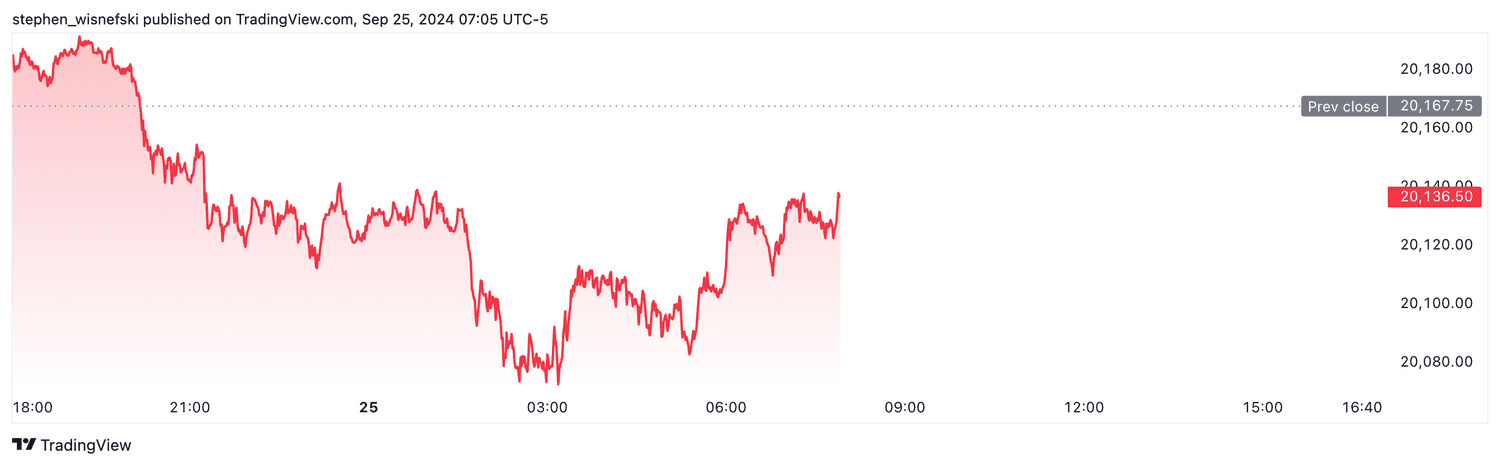 Nasdaq 100 futures - Sept. 25, 2024