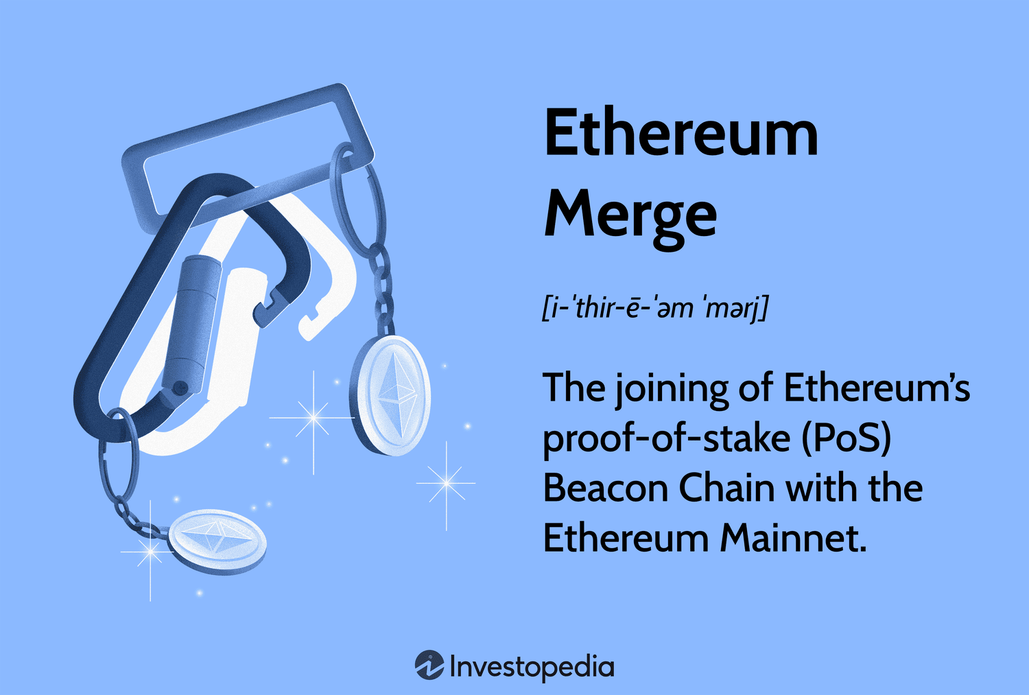 Ethereum Merge: The joining of Ethereumâs proof-of-stake (PoS) Beacon Chain with the Ethereum Mainnet.