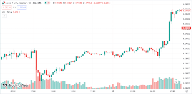 Intra-day chart showing a rally in the EUR/USD currency pair.