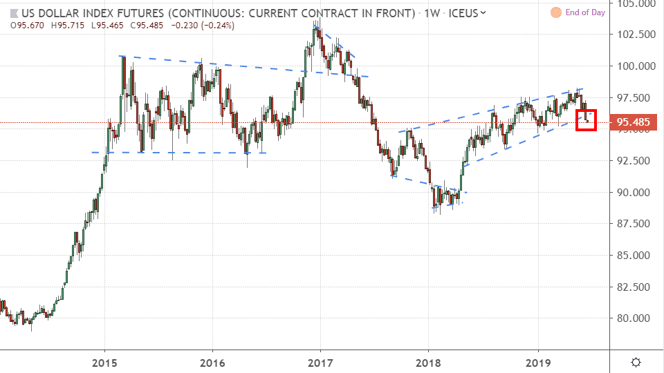 Chart showing the performance of U.S. dollar index futures