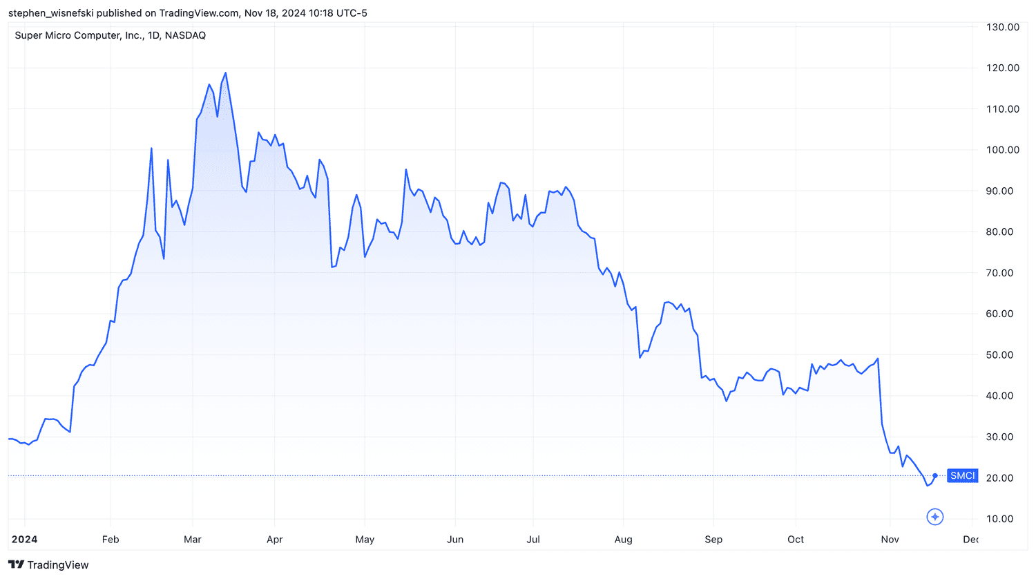 Super Micro Computer stock price chart YTD