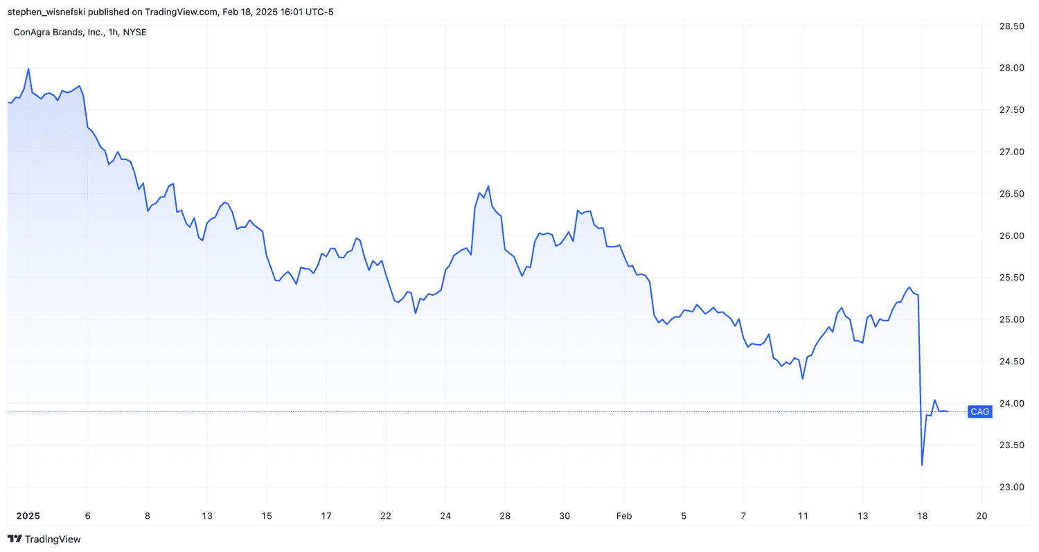 Conagra stock price chart YTD