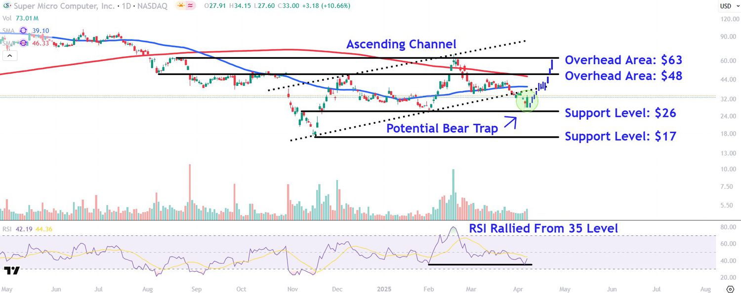This image depicts the SMCI chart.