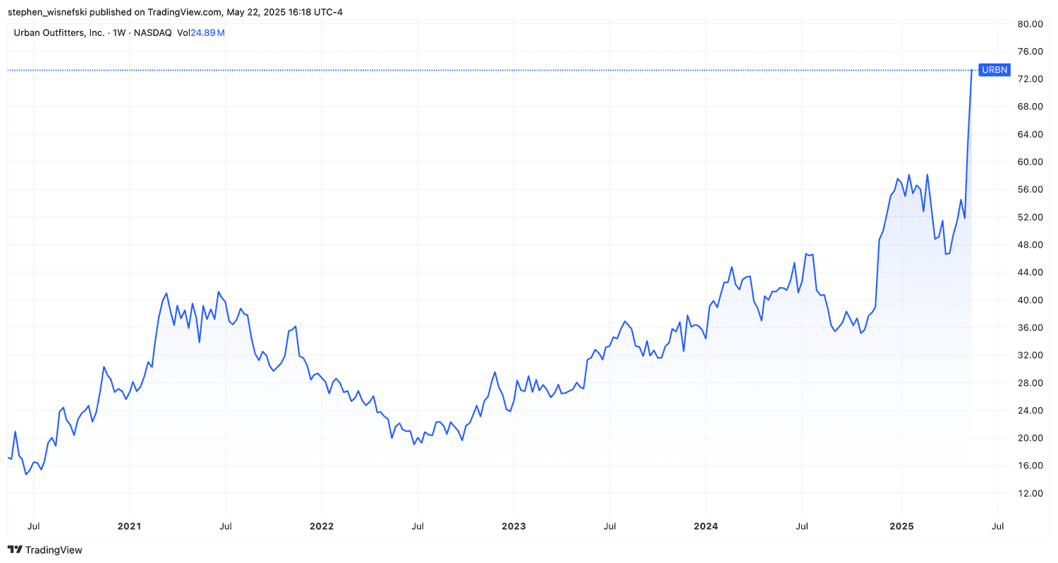 Urban Outfitters stock price chart over past 5 years